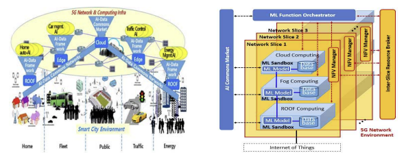 5G 기반 계층적 클라우드 환경에서의 AI-Data 커먼즈 상위 구조