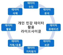 개인 민감 데이터 활용 라이프사이클