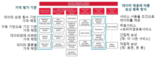 데이터 활용 시장 기술 분류도
