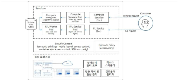 AI-데이터 커먼즈를 위한 가상화 구조도