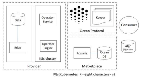 OceanProtocol Compute-to-Data 제공 모델