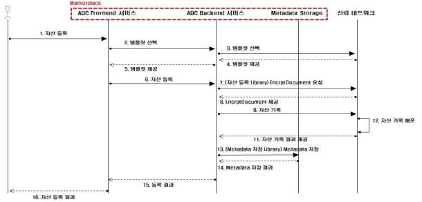 자산 등록 프로세스