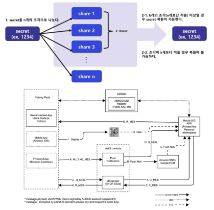 DID 아키텍처 구성도