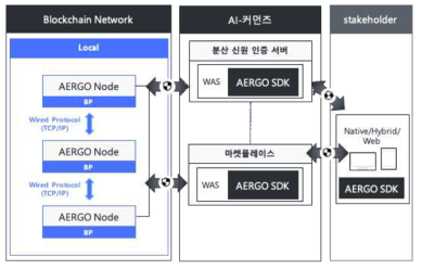 블록체인 노드 구성도