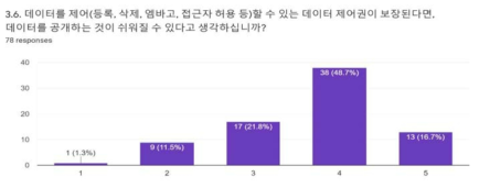 데이터 제어권 보장에 관한 요구사항 응답 결과