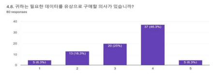 데이터 유상 구매 의사 응답 결과