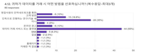 데이터 거래 방법 설문 응답 결과