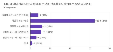 데이터 유상 거래 대금에 관한 요구사항 응답 결과