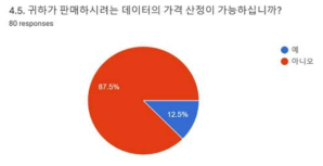 데이터 가격 산정 가능 여부 응답 결과