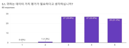 데이터 가치 평가 필요 여부 응답 결과