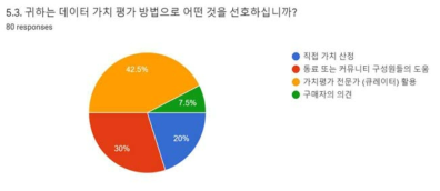 데이터 가치 평가 방법 선호도 응답 결과