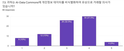 AI-데이터커먼즈 플랫폼 개인정보 유상 거래 의사 응답 결과