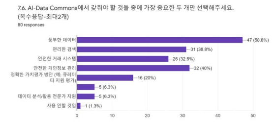 AI-데이터커먼즈 플랫폼 설계 요구사항 응답 결과