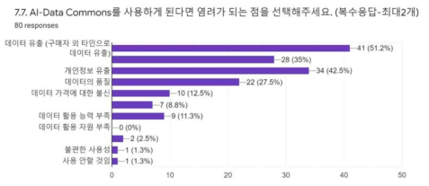 AI-데이터커먼즈 사용 시 우려사항 응답 결과