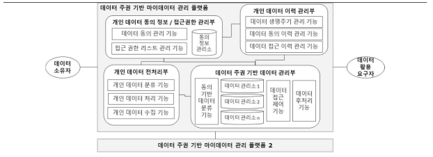 5G 내재형 데이터 관리 플랫폼 상위 기능도