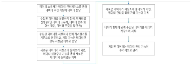 사용자 주권 부여와 이력 관리를 위한 데이터 등록 절차