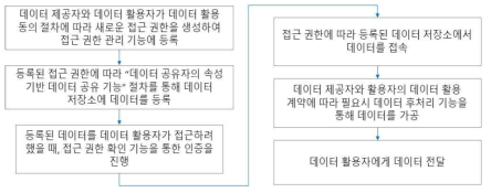 사용자 주권 부여를 위한 동의 기반 데이터 활용을 위한 절차