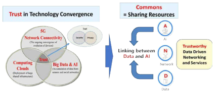 트러스트 중심의 5G-DNA 연계 개념