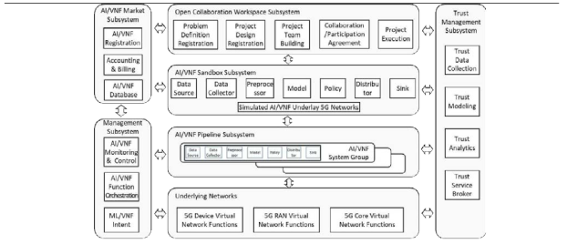 AI-데이터 커먼즈 기반 5G AI/VNF 트러스트 관리 및 연동 구조