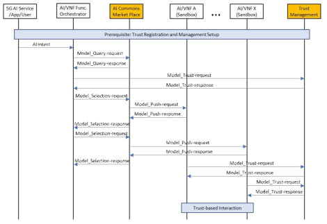 5G 환경의 AI 마켓플레이스 연동 및 트러스트 관리 절차