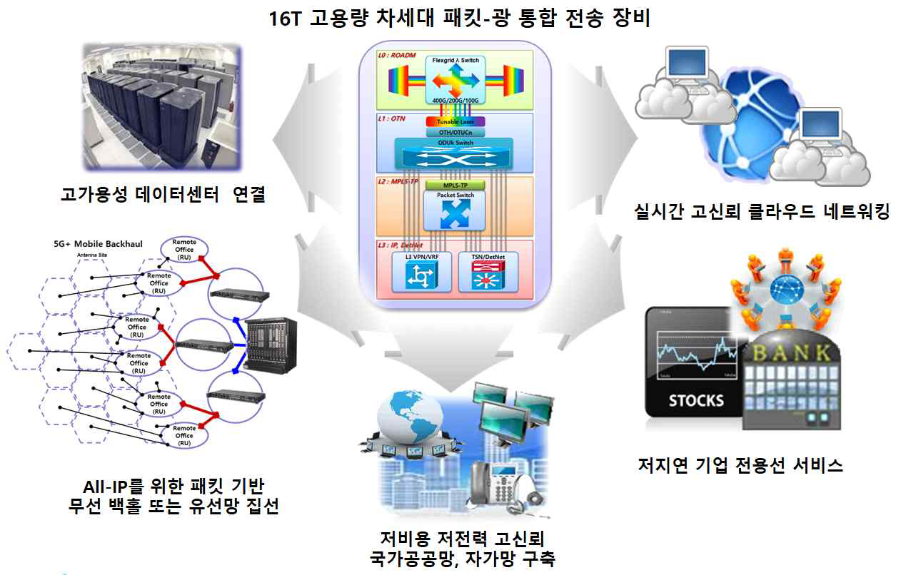 16Tbps급 고용량 차세대 패킷-광 통합 전송 장비 기술·제품의 적용 분야