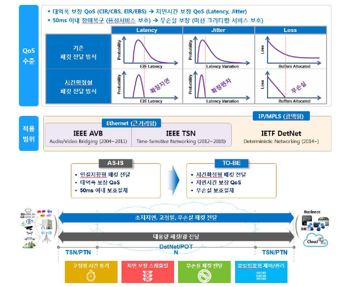 DetNet과 TSN 기능범위도