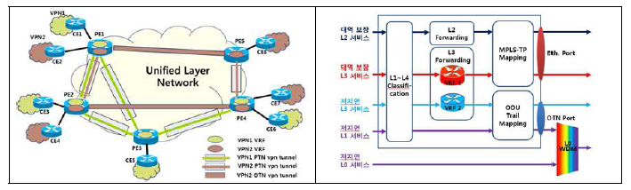 L2/L3 계층 통합 서비스 제공 구조