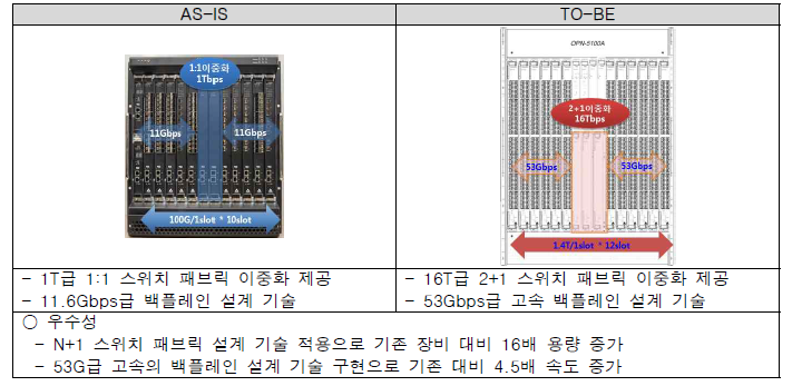 53G급 고속 백플레인 설계 기술