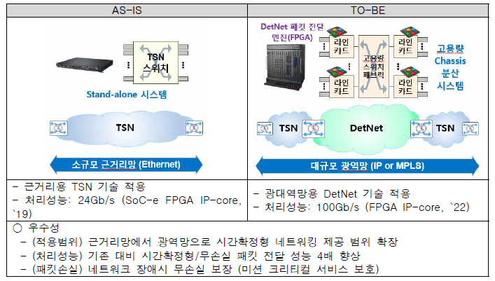 IP/MPLS 기반 DetNet 패킷 전달 기능 구현