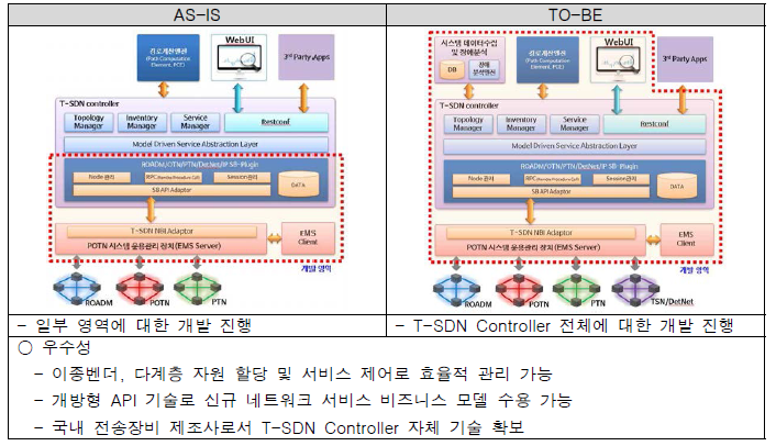 Transport-SDN 고도화 구조 설계 및 자체 기술 확보