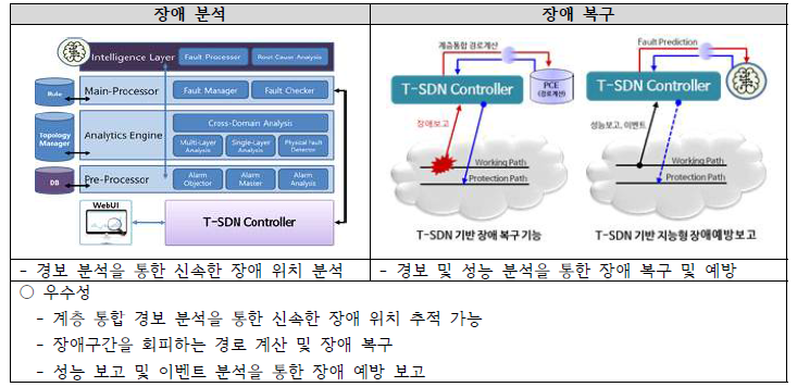 지능형 네트워크 관리 기능