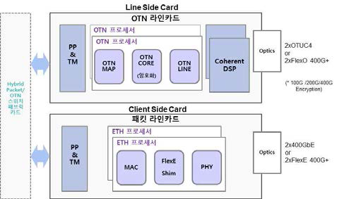 400G급 패킷/광 유니트 설계 구조