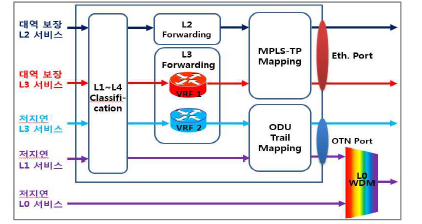 L2/L3 계층통합서비스 설계 구조