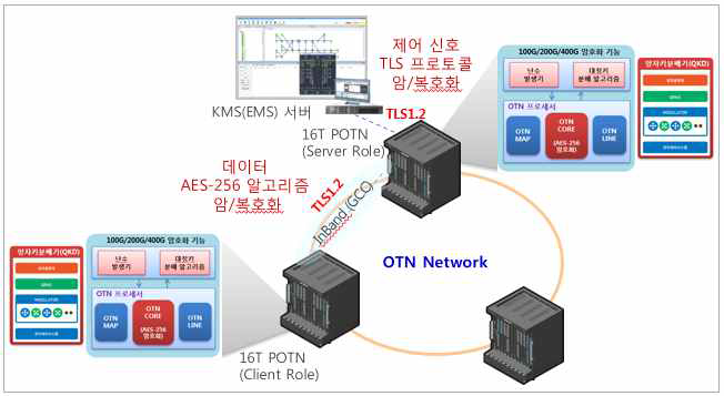 초고속 OTN 암호화 설계 기술