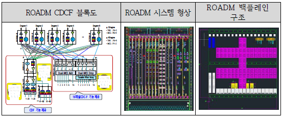 ROADM 시스템 블록도 및 형상도