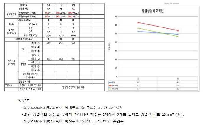 방열판 재질에 따른 400G 유니트 열 해석