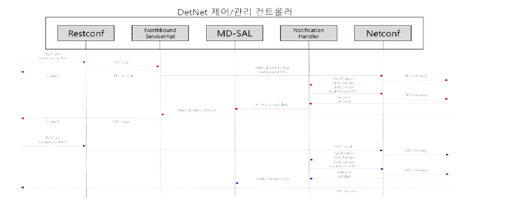 DetNet 컨트롤러의 설정 및 조회 인터페이스 처리 절차