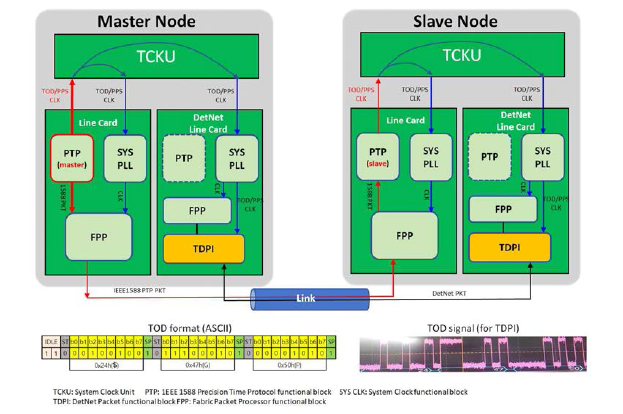 IEEE1588 PTP 기반 시각 정보 분배 흐름도