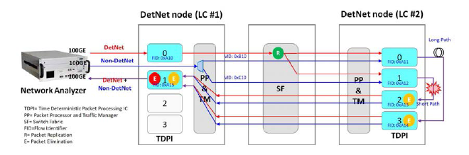 100G급 패킷 전달 엔진(FPGA) 시험구성도