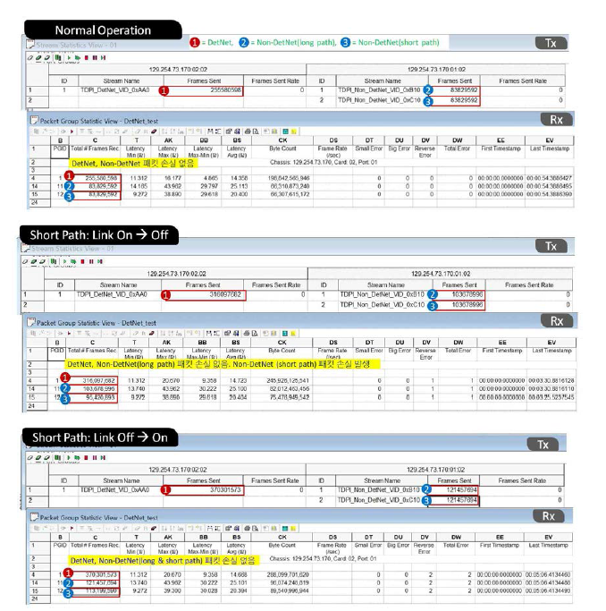 100G급 패킷 전달 엔진(FPGA) 시험: 무손실