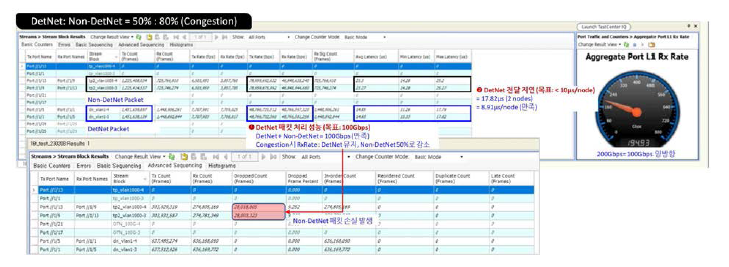 400G급 DetNet 라인카드 시험검증 결과