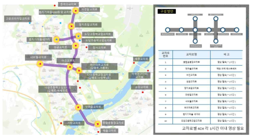 교통 객체 정보 매칭을 위한 십자형 도로 선정