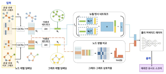 혼잡전파 서브 그래프간 유사도 계산을 위한 GNN기반 네트워크 구조