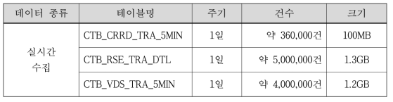 수집 데이터 목록