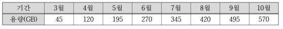 월별 데이터 저장 용량