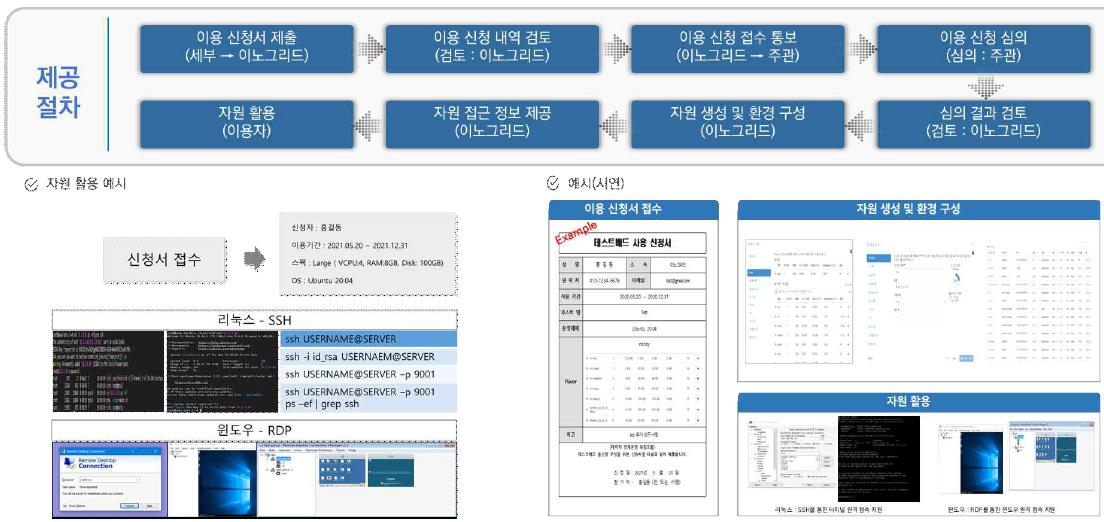 도시교통 브레인 인프라 서비스 관리 절차