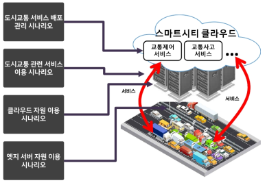 도시교통 브레인 엣지 관리 서비스 시나리오