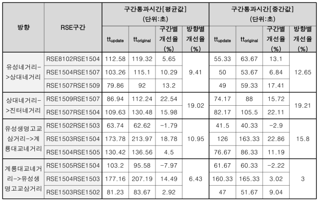 RSE 데이터 기반 구간통과시간 평균값/중간값 비교 (07:00~09:00)