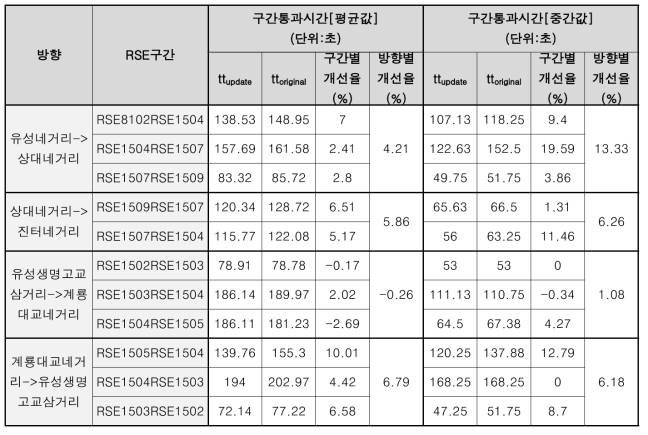 RSE 데이터 기반 구간 통과시간 평균값/중간값 비교 (17:00~19:00)