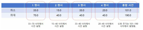 ‘최소/최대’ 조건에서의 신호 탐색 예시